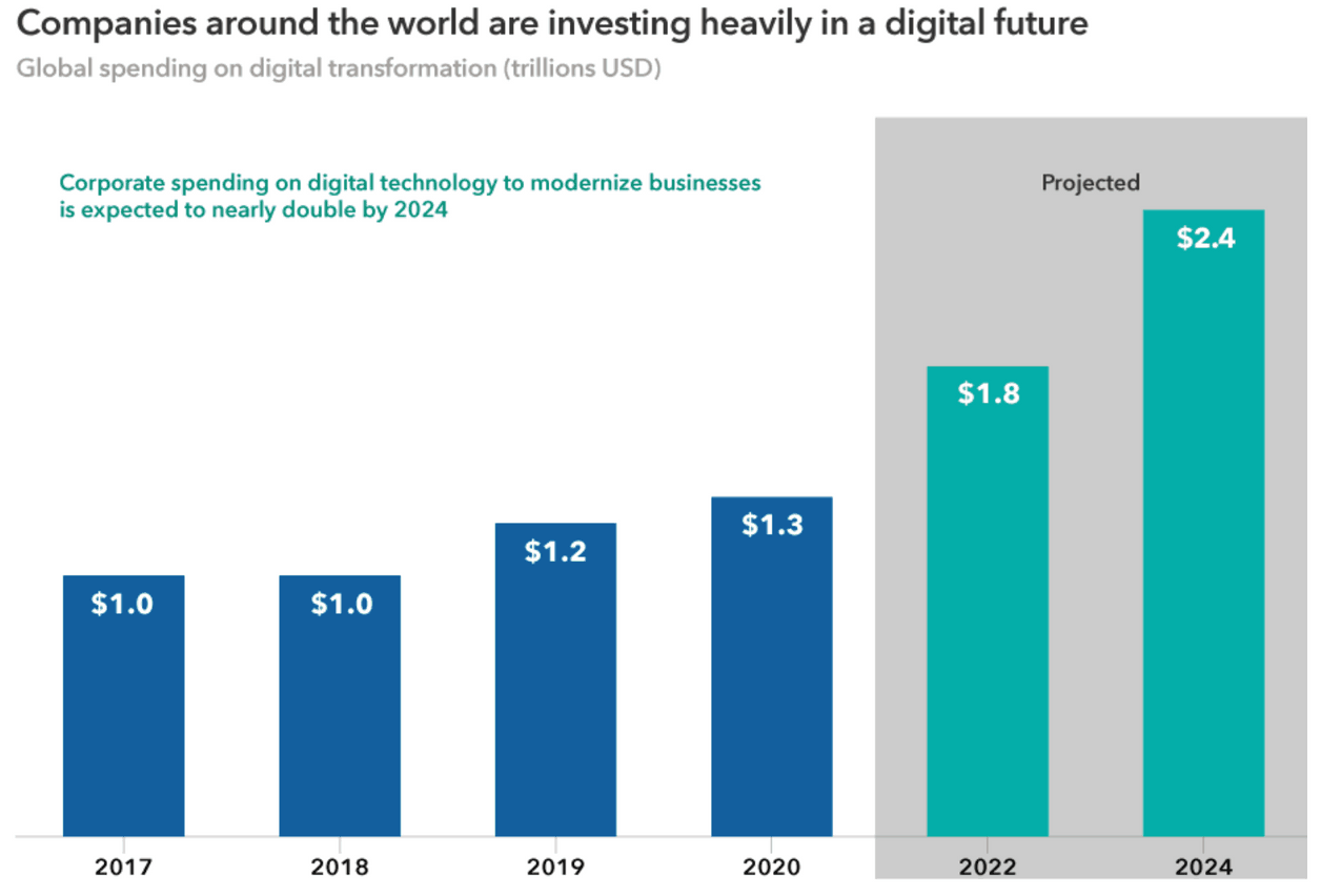Companies around the world are investing heavily in a digital future Capital Group
