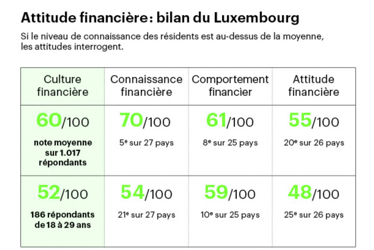 En termes de connaissance financière, le Luxembourg se classe 5è sur 27, en revanche, il fait figure de mauvais élève sur l’attitude financière, des jeunes de 18 à 29 ans. (Source: Fondation ABBL)