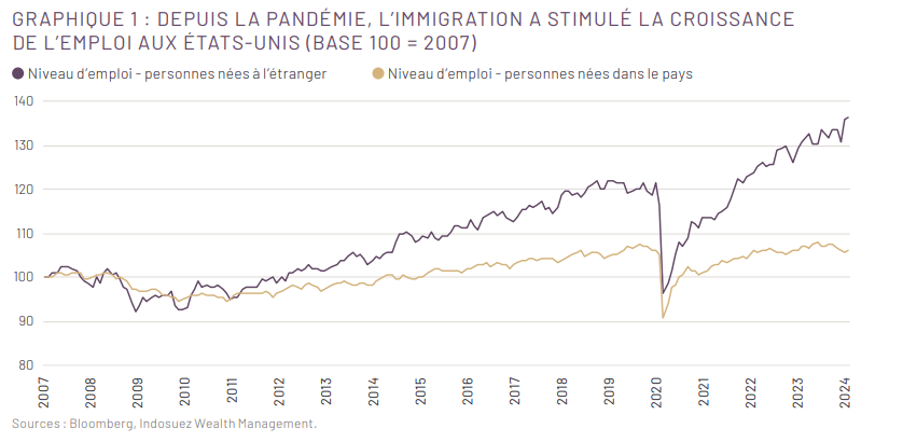 Alors qu’en 2022, 46,2 millions d’immigrants vivaient aux États-Unis (13,9% de la population totale), le National Bureau of Economic Research estime qu’entre 2019 et 2022, le nombre d’arrivées était inférieur de 1,65 millions par rapport à ce que la tendance pré-2019 aurait justifié. (Source: Bloomberg, Indosuez Wealth Management)