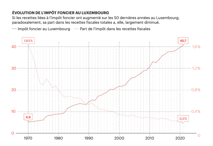 L’impôt foncier au Luxembourg (Source: Statec)