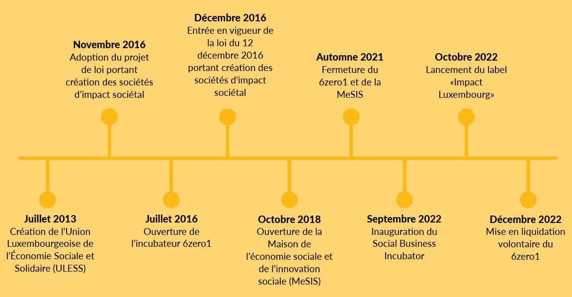 Quelques dates clés pour l’ESS et les SIS. (Visuel: Maison Moderne)