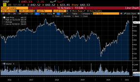 Évolution de l’indice actions Stoxx Europe 600 Automobiles & Parts ( )