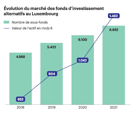La valeur des actifs a fortement augmenté depuis 2018. Sources: CSSF/ALFI