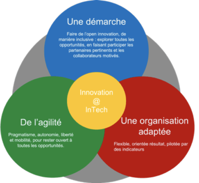Innovation@InTech  (Crédit: InTech)