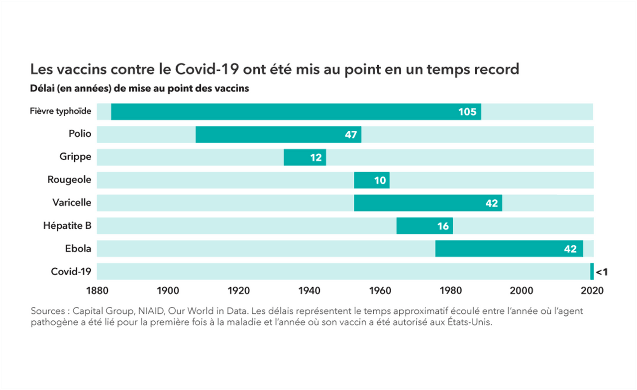 Les vaccins contre le Covid-19 ont été mis au point en un temps record Capital Group
