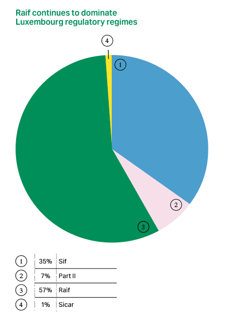 Raif continues to dominate Luxembourg regulatory regimes. (Source: KPMG Luxembourg «Private debt funds survey 2025»)