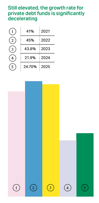 Still elevated, the growth rate for private debt funds is significantly decelerating. (Source: KPMG Luxembourg «Private debt funds survey 2025»)