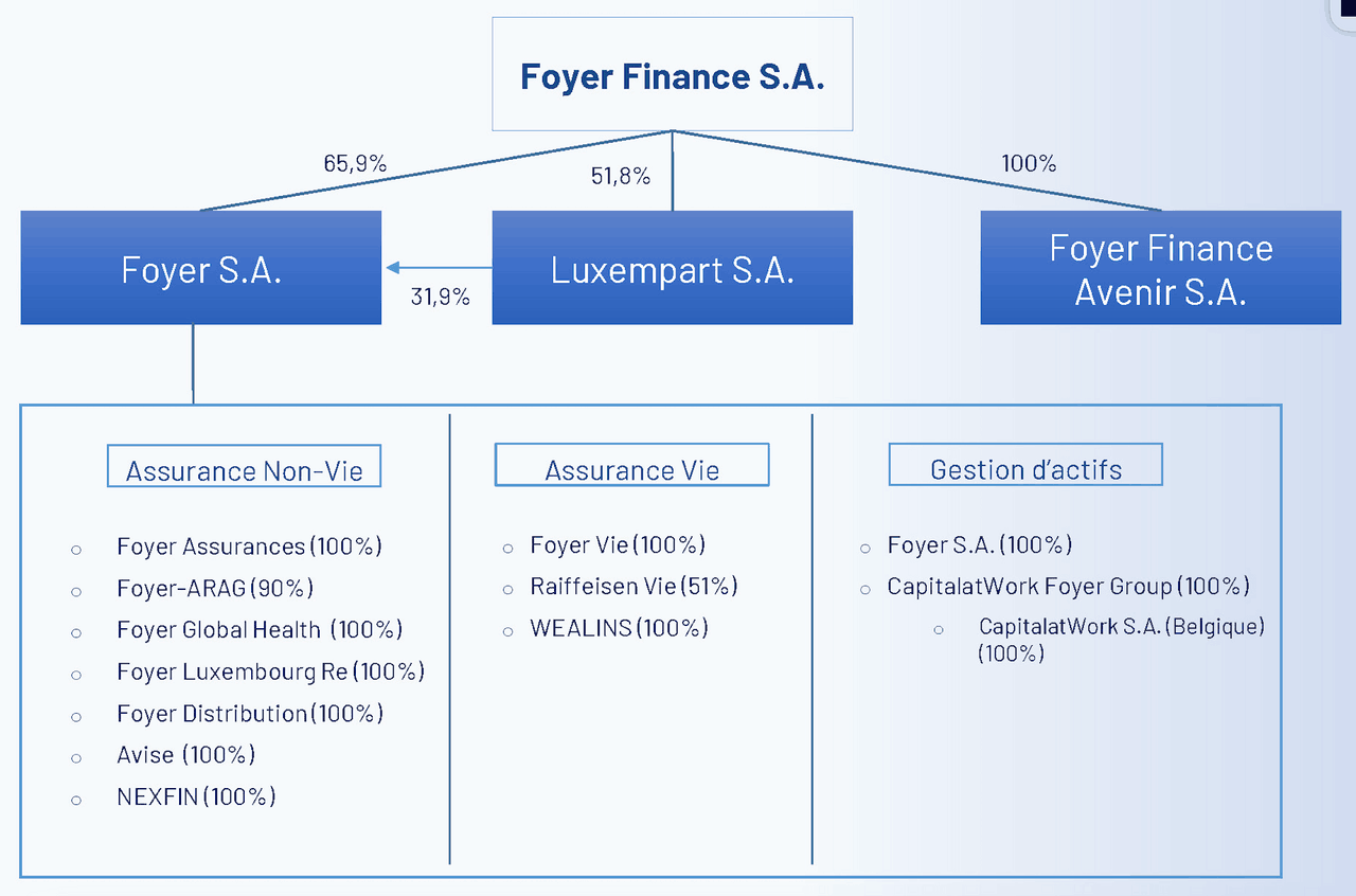 Foyer Finance and its subsidiaries Source: Foyer Finance