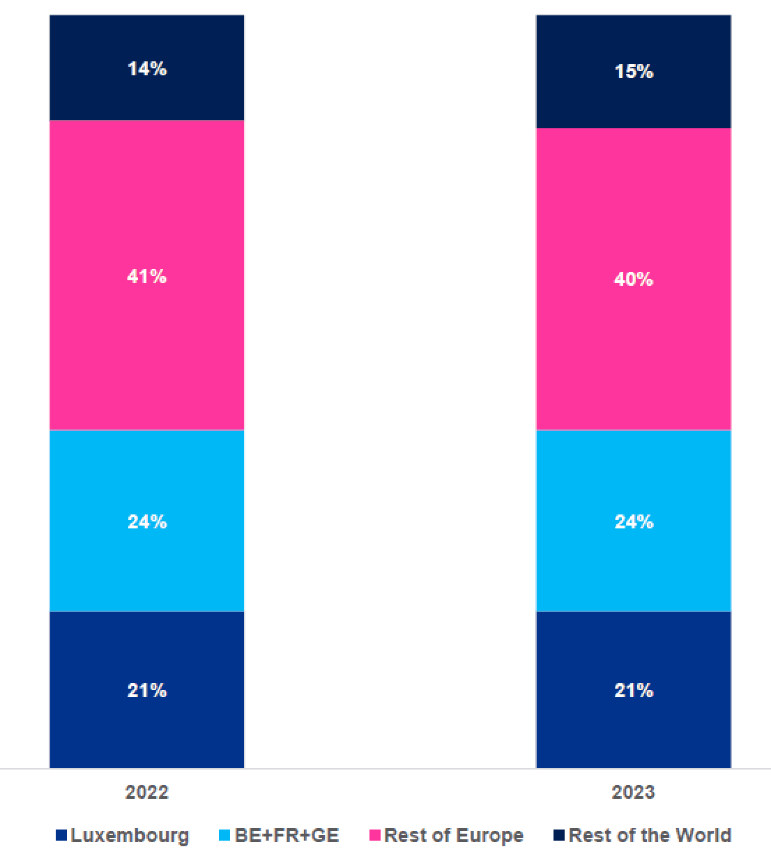 La répartition géographique de la clientèle dans le secteur de la banque privée au Luxembourg est restée largement stable entre 2022 et 2023, environ 65% des clients provenant de la Belgique, de la France, de l’Allemagne et d’autres pays européens. (Source: KPMG/Enquête sur la banque privée)