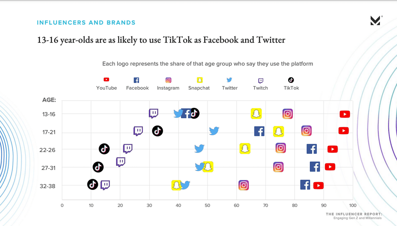 YouTube et Instagram sont les deux applications les plus utilisées par les plus jeunes, indique une fois encore le rapport annuel sur les influenceurs de Morning Consult. (Screenshot: Influenceur 2022 Morning Report)