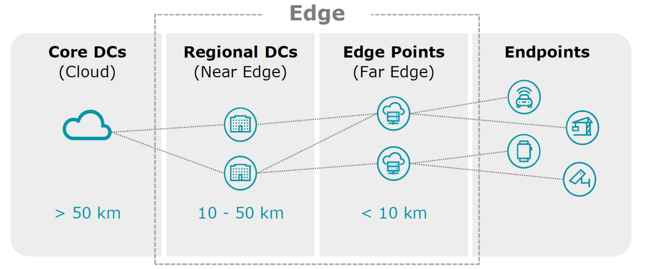 Architecture réseau EDGE Deloitte