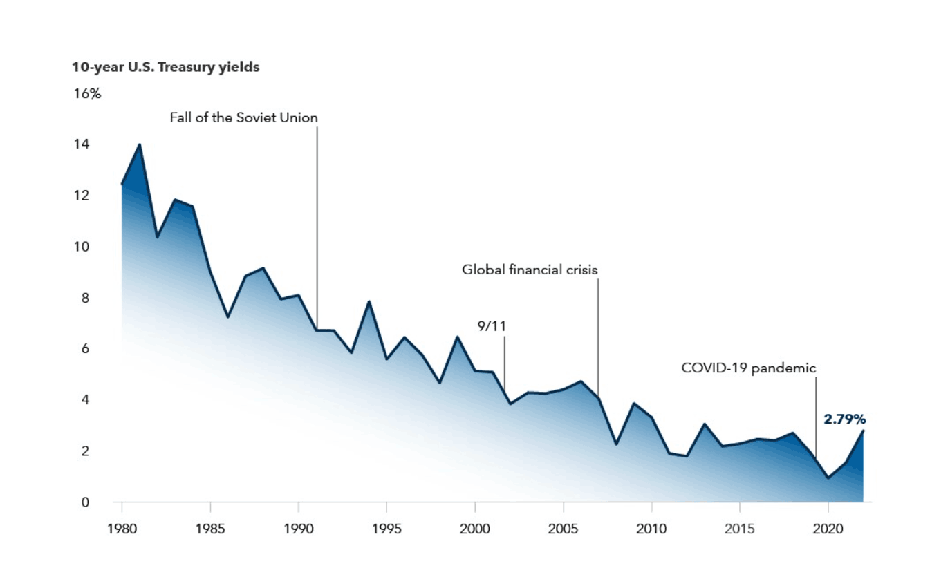 As of 4/11/22 Federal Reserve. Refinitiv Datastream.