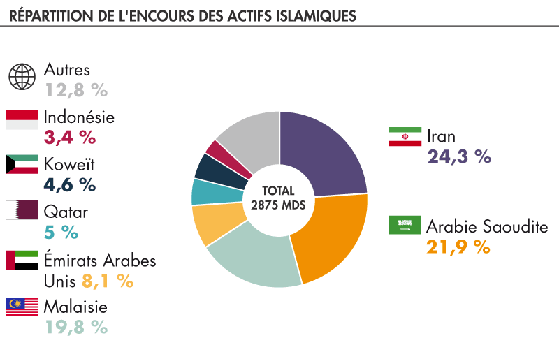 Distribution of Islamic assets outstanding Source: Finance Development Report 2020