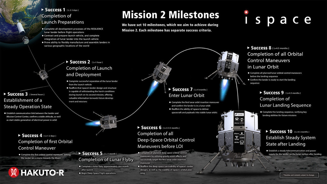 The mission will only be a success when all ten stages are completed. This Wednesday morning, only stages 1 to 3 are planned. Illustration: Ispace