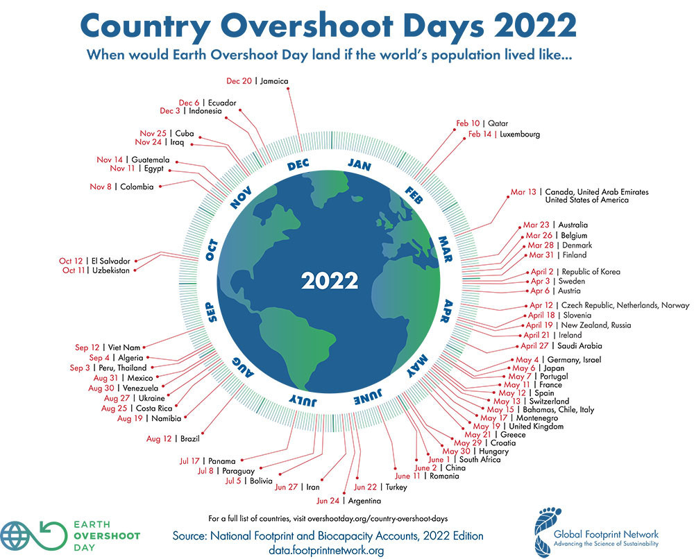 In 2022, if every inhabitant of the planet consumed like a Luxembourger, the day of the overrun would be Monday 14 February. Only Qatar does worse (10 February).  (Illustration: Global Footprint Network)