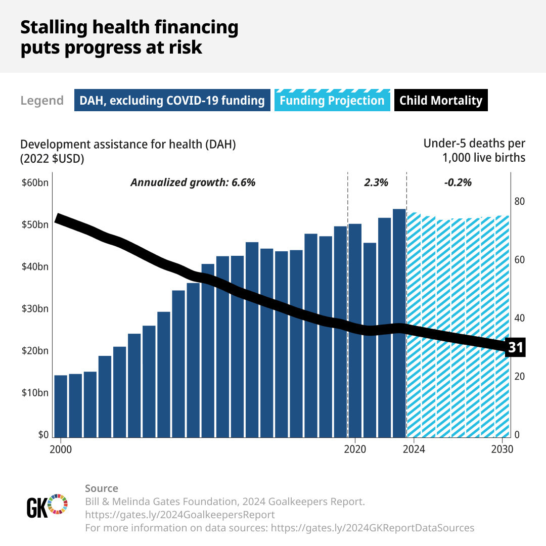 More than 400m children do not have enough to eat, says Bill Gates in the report. Development aid has been seriously reduced since the covid-19 pandemic. It used to provide “an average of $10.47 on health per person in the poorest countries.” It might seem like a small amount, but “that $10.47 made a remarkable difference.” Covid brought that progress to a halt. Source: Goalkeepers Report 2024