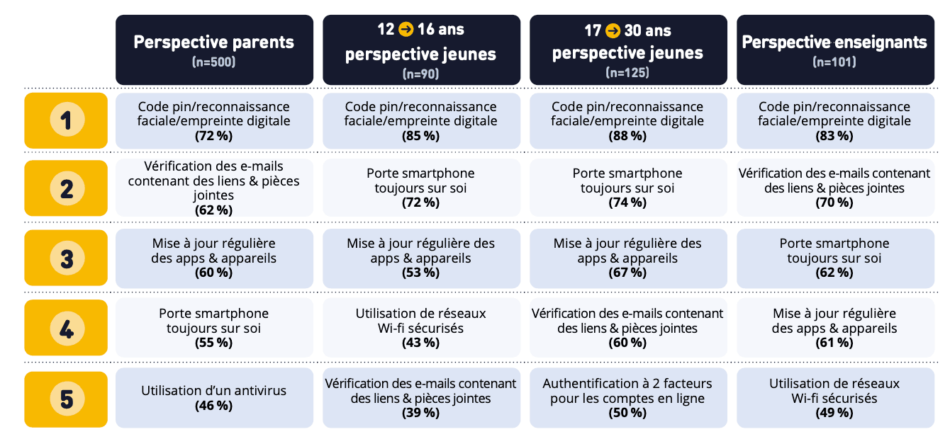 Les pratiques pour protéger ses données sur internet et sur ses appareils électroniques (Tableau: Bee Secure)
