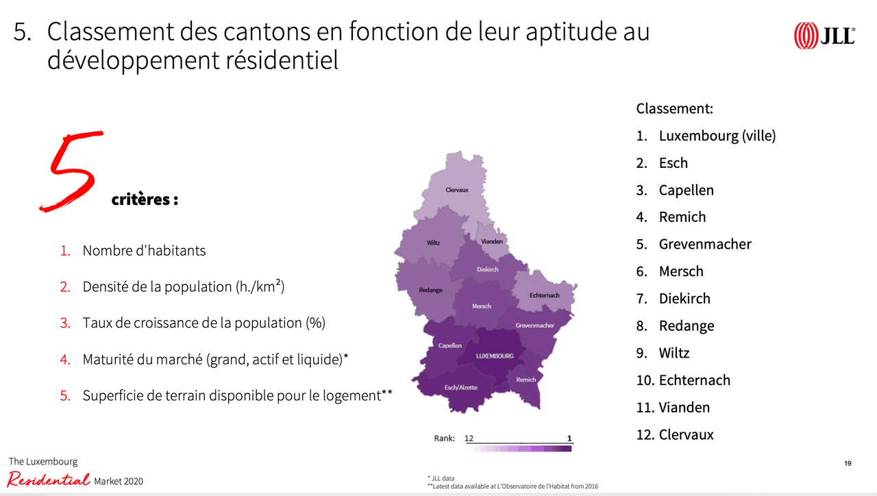  Classement des cantons qui sont attractifs pour développer de l’immobilier.  (Source : JLL Luxembourg)
