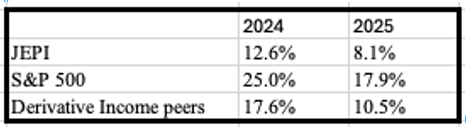 Chart 1: Absolute performance in 2024 and 2025 Source: JP Morgan Asset Management, Morningstar