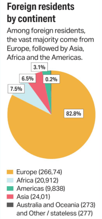 Foreign residents by continent. (Visual: Paperjam)