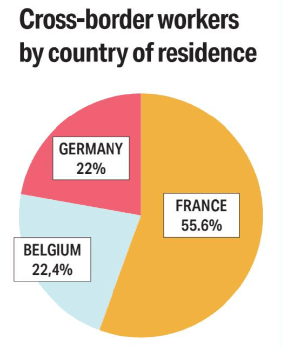 Cross-border workers by country of residence. (Visual: Paperjam)