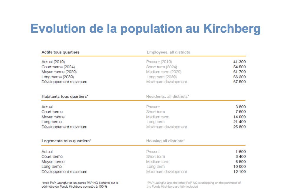 Tableau récapitulatif de l’évolution de la population au Kirchberg. (Illustration: Fonds Kirchberg)