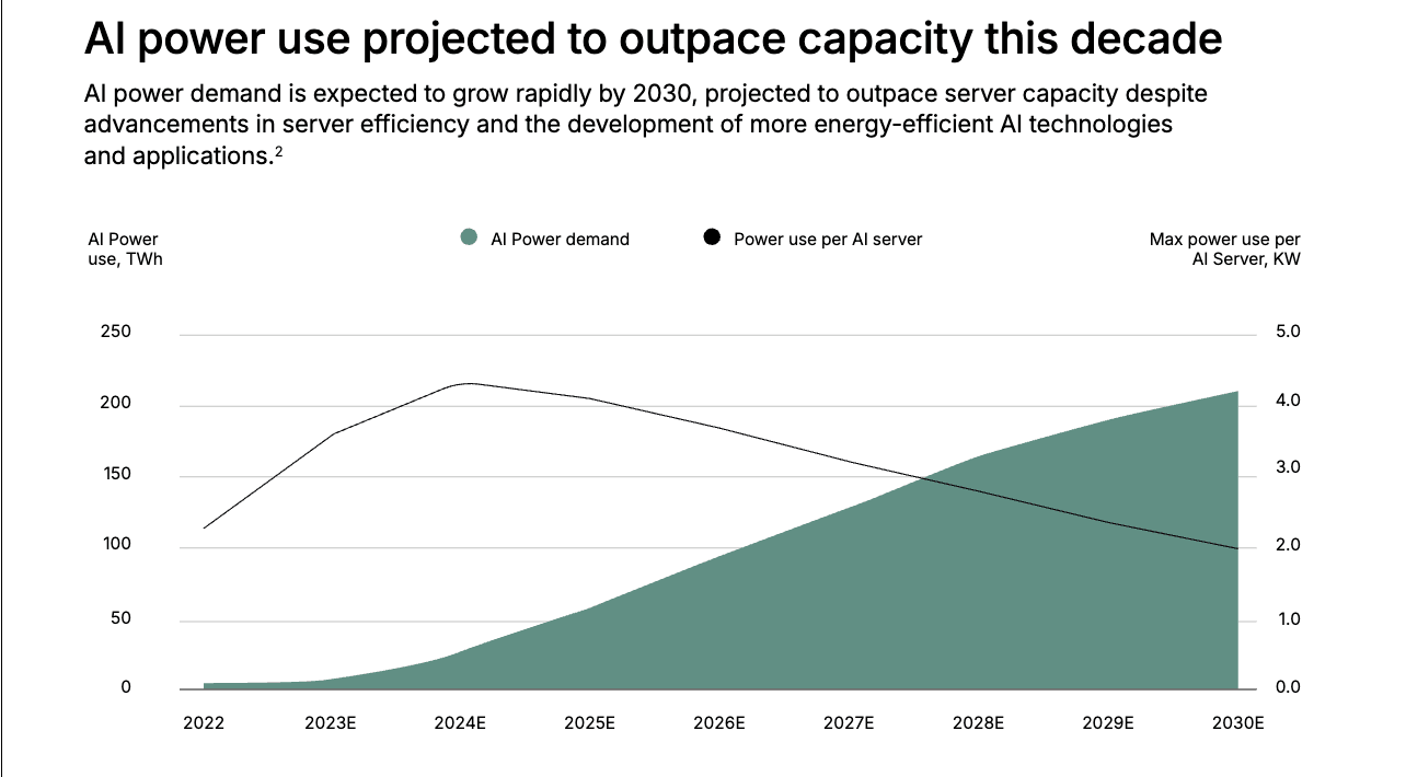L’évolution de la consommation d’électricité en raison de l’IA selon Oklo, le nouveau projet de Sam Altman. (Source: lettres aux actionnaires d’Oklo, 14 novembre 2024)