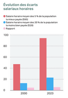 Changes in hourly wage gaps. (Source: Panorama social 2025 de la Chambre des salariés – CSL)