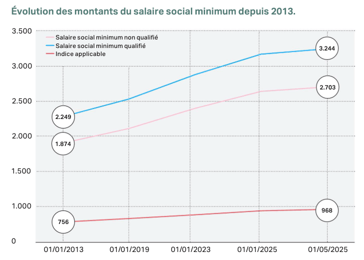 Changes in the minimum wage since 2013. (Source: Statec)