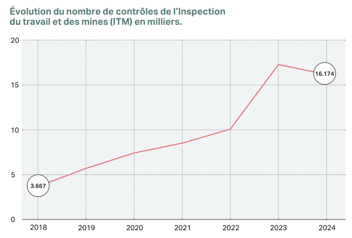 Trend in the number of inspections carried out by the Inspectorate of Labour and Mines (ITM), in thousands. (Source: ITM Annual Report 2023 and 2024)