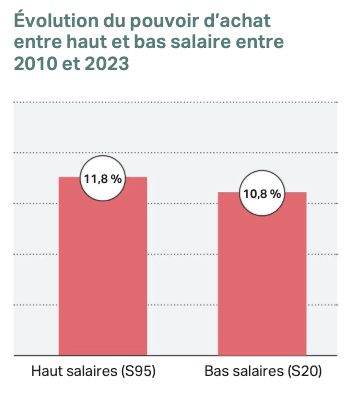 Changes in purchasing power between high- and low-wage earners from 2010 to 2023. (Source: Panorama social 2025 de la Chambre des salariés – CSL)
