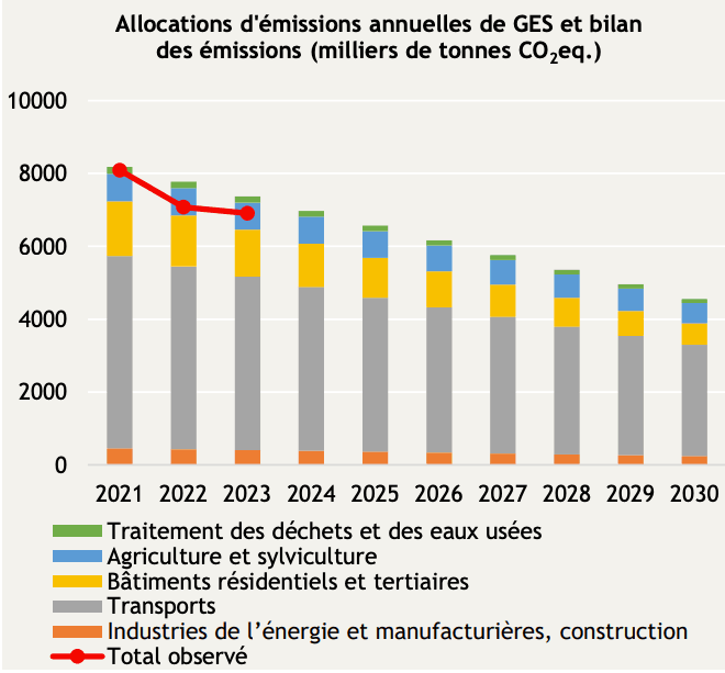 En 2023, les émissions ont été de 6,3% en dessous de l’allocation fixée. (Graphique: Fondation Idea)