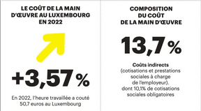 Coût de la main-d’œuvre et composition du coût de la main-d’œuvre. (Source: Statistiques.lu)