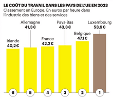 Le coût du travail dans les pays de l’UE en 2023. (Source: Destatis)