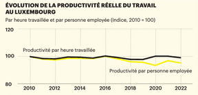 Évolution de la productivité réelle du travail au Luxembourg. (Source: OCDE)