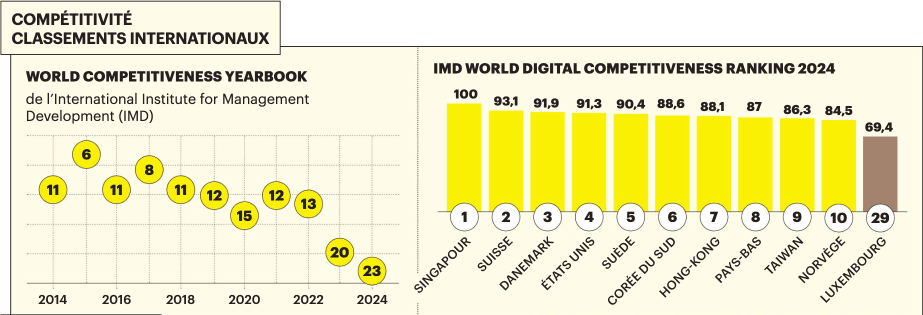 Classements internationaux – Compétitivité. (Source: IMD)