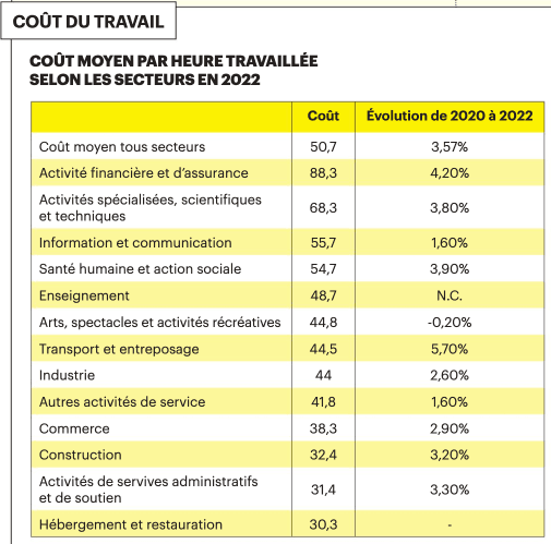 Coût moyen par heure travaillée selon les secteurs en 2022. (Source: Statistiques.lu)