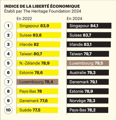 Indice de la liberté économique. (Source: The Heritage Foundation)