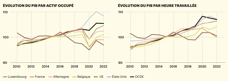 Évolution du PIB par actif occupé et par heure travaillée. (Photo: OCDE)