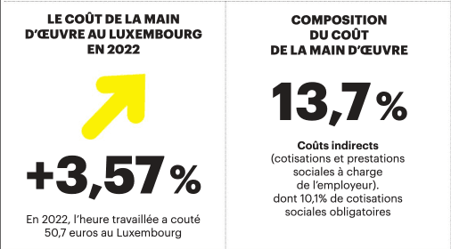 Coût de la main-d’œuvre et composition du coût de la main-d’œuvre. (Source: Statistiques.lu)