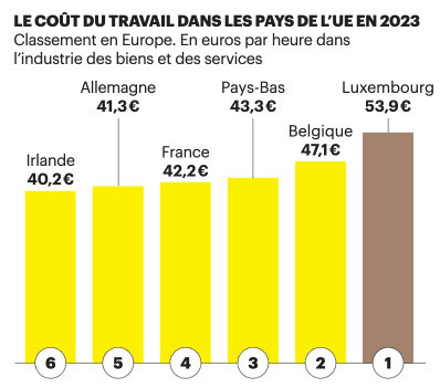 Le coût du travail dans les pays de l’UE en 2023. (Source: Destatis)
