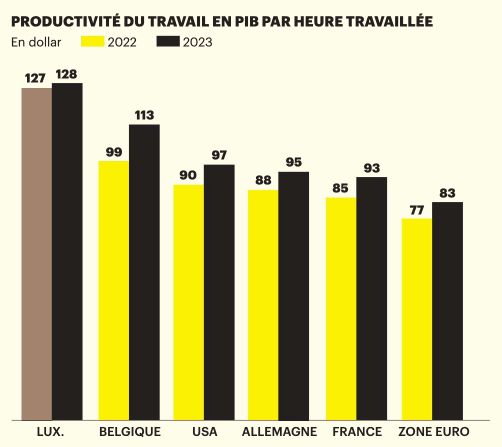 Productivité du travail en PIB par heure travaillée. (Photo: Conseil national de la productivité)