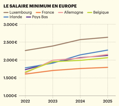 Le salaire minimum en Europe. (Source: Eurostat)