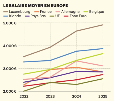 Le salaire moyen en Europe. (Source: Eurostat)