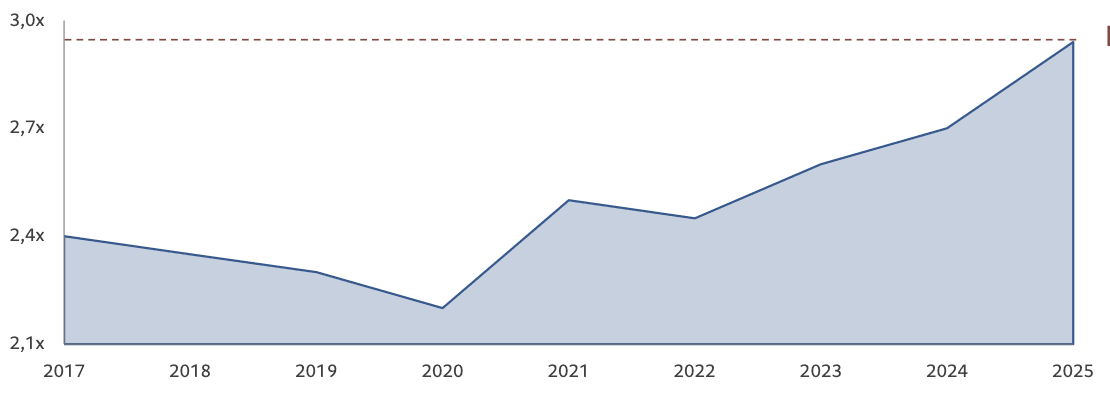 Chart 1: Average leverage of hedge funds since 2017. The indicator reached 2.98x in 2024. Source: JP Morgan, Goldman Sachs, Pictet Asset Management, November 2025. *Based on OFR data as of March 31, 2025. In the case of macro strategies implemented by hedge funds, leverage levels are generally much higher than the average level.