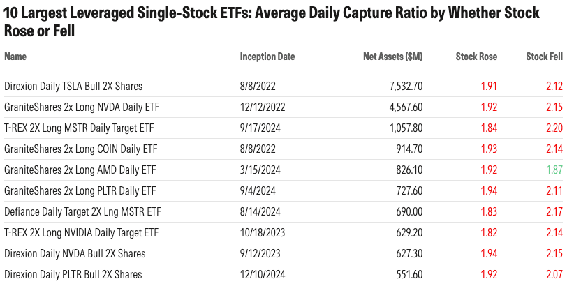 Chart 1: 10 largest leveraged single-stock ETFs: Average daily capture ratio by whether stock rose or fell Source: Morningstar Direct, author's calculations. Data as of Oct. 24, 2025. Average capture ratios based on ETF's daily returns from inception indicated through Oct. 24, 2025; red denotes underperformance of target; green indicates outperformance.