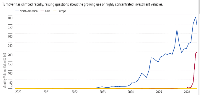 Chart 2: Single-stock ETFs draw record trading activity Source: Morningstar data as of July 31, 2026