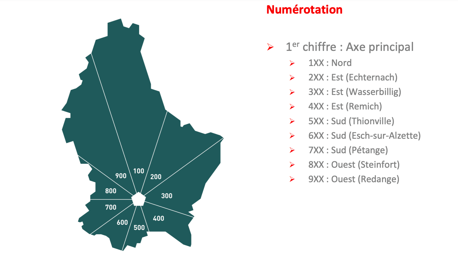 Nouvelle répartition de la numérotation des lignes de bus au Luxembourg. (Illustration: MMTP)
