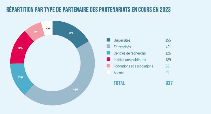 Les secteurs de l’agronomie et ressources naturelles, de l’industrie et de l’espace sont les plus représentés. (Graphique: List)