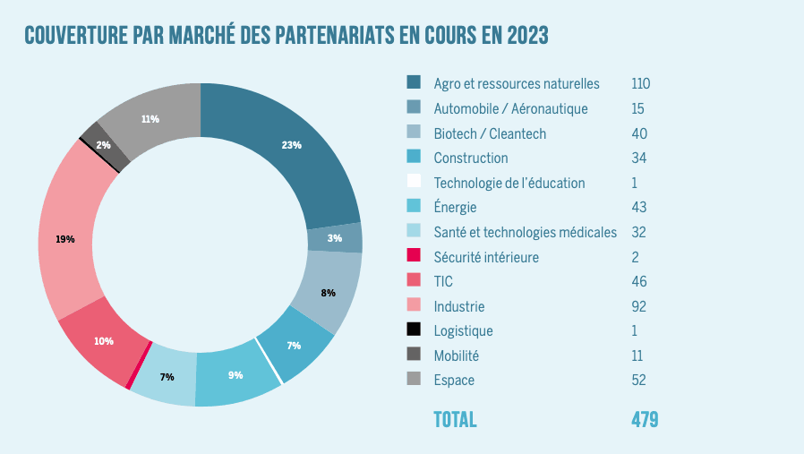 Les partenariats en cours en 2023 du List sont au nombre de 937, et 45% d’entre eux sont établis avec des entreprises. (Graphique: List)